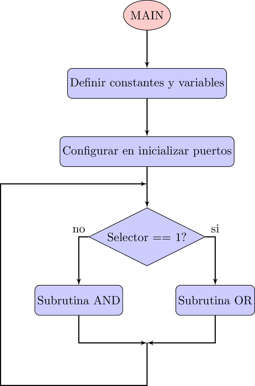 diagrama de flujo principal