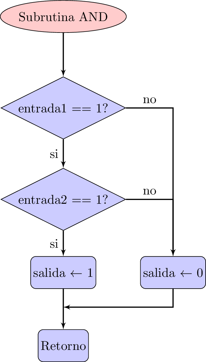 Diagrama de flujo de la subrutina para la función lógica AND
