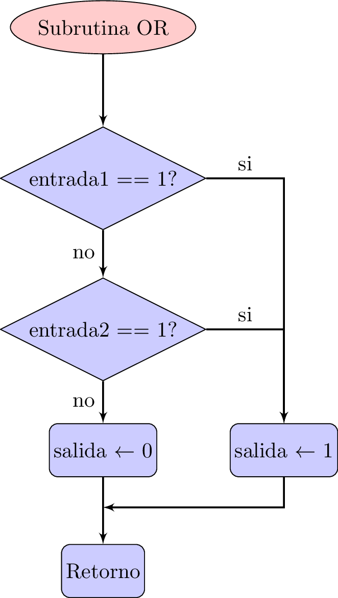 Diagrama de flujo de la subrutina para la función lógica OR