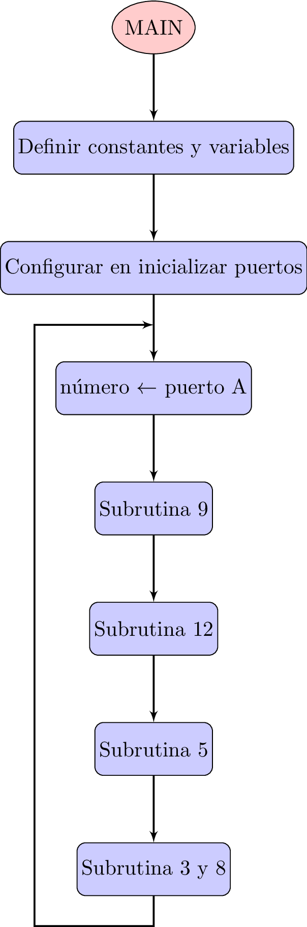 diagrama de flujo principal